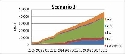 2%), HSD and MFO (2%) From the emission side point the second scenario produce smallest amount among them all in the long term, it has smallest average increment year by year.