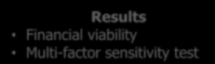Multi-factor sensitivity test