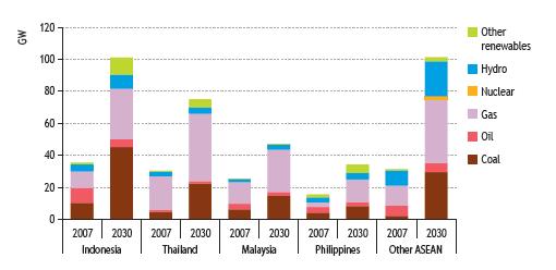 Energy Sector Emissions to Increase ASEAN Generation Capacity by Country and Fuel Region s primary