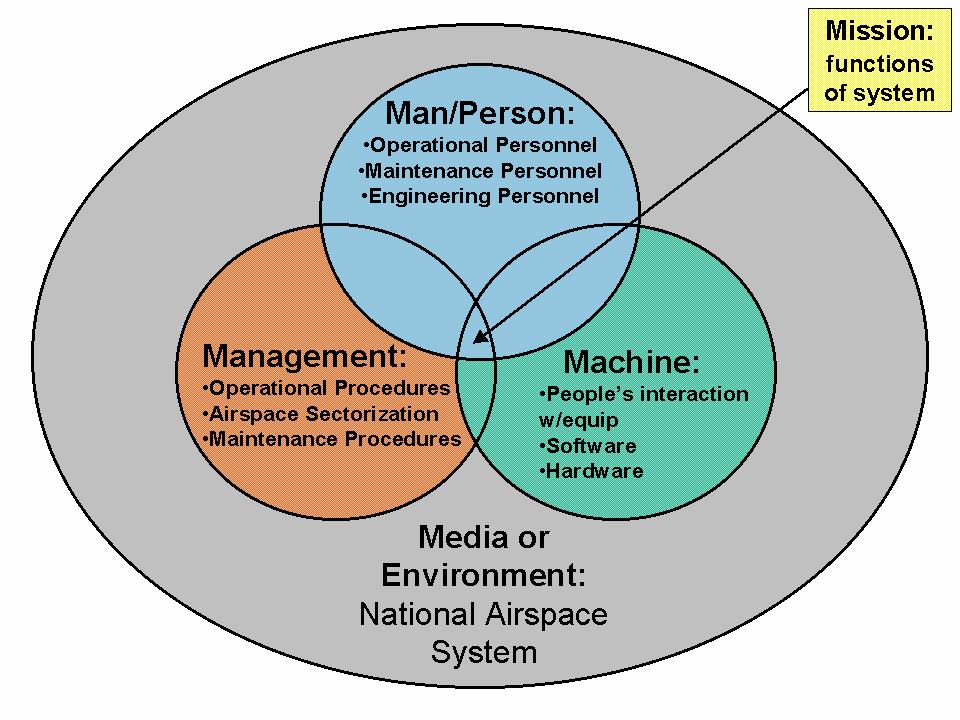 What is the environment in which the system or change will operate? Figure 4.7 (5M Model) illustrates the elements of the NAS that should be considered in describing the system. Figure 4.7-5M Model 4.