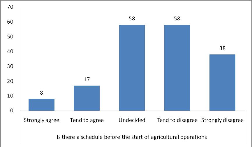 disagree or strongly disagree then the sum equal to 74.90%, it means that the current scheduling is very bad at site of works in public agricultural projects.