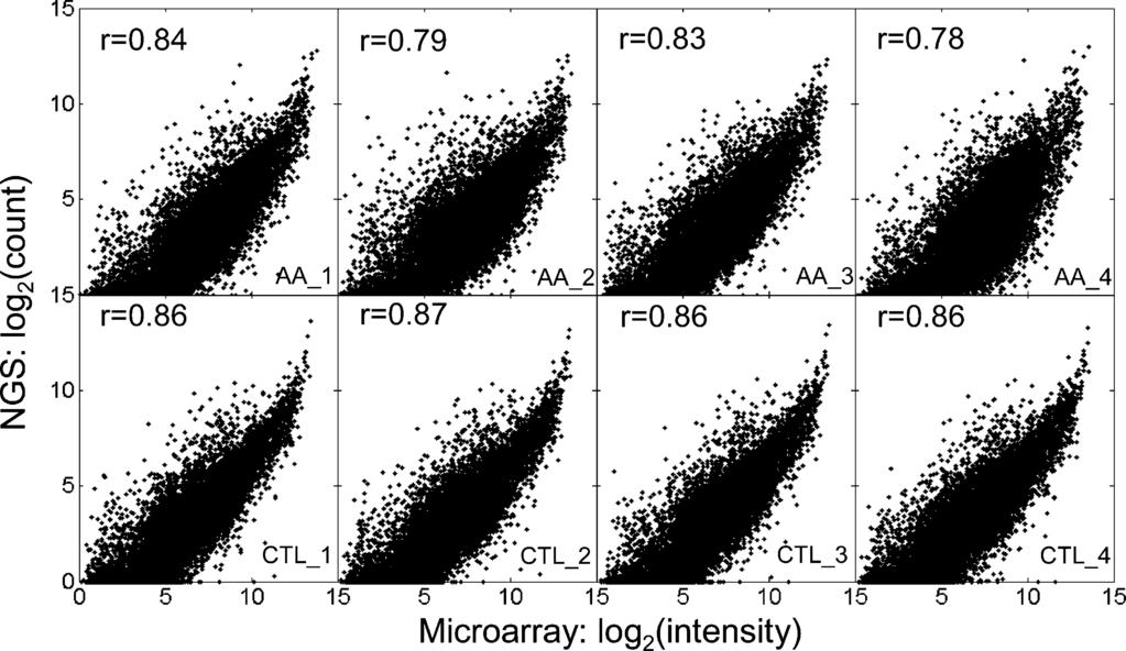 NGS and microarrays Others have found slightly higher