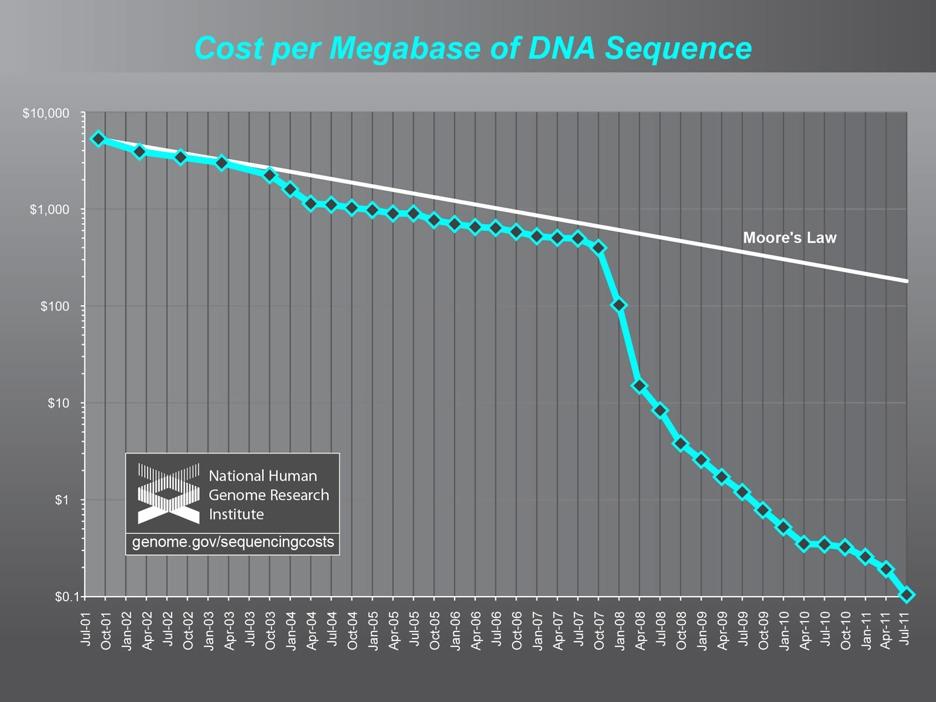 Sequencing costs Drop in costs is faster than