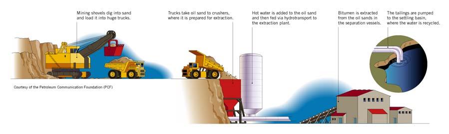At the extraction plant, bitumen is separated from the sand, other minerals and connate water using variations on the hot water extraction process, developed by Dr.