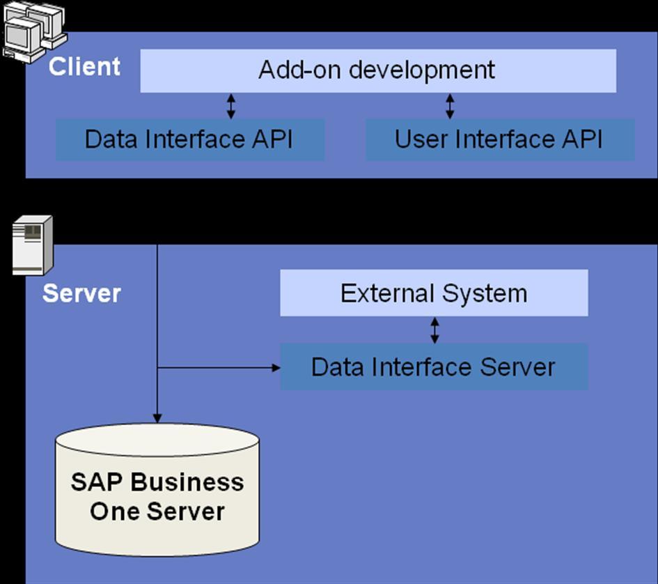 Technical Infrastructure of SAP Business One SAP B1 is running under a two tiered Client Server Architecture It is called a two tiered architecture because it is presented into two layers.