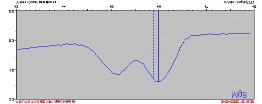 04 0.02 0 0 0.4 0.8.2 Intensity (Kcps) Another interesting example of interference is by Ca Kα (third order) on Mg Kα.