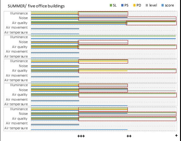 ranking results for air temperature, air movement, air quality, noise and illuminance using different schemes of SL, PS, PD, Level and Score from the four office buildings surveyed in winter and five