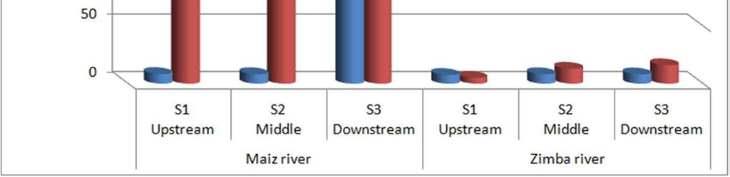 International Journal of Environmental Monitoring and Analysis 2015; 3(5): 238-244 242 3.2.2. Biochemical Oxygen Demand (BOD 5 ) In flood period, the concentrations of water BOD5 vary between 7.