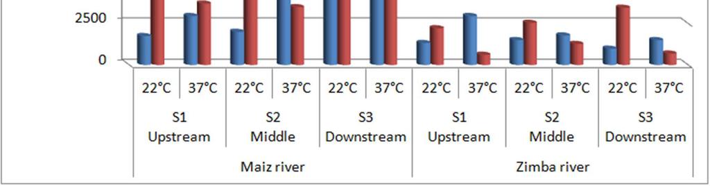 However, in dry period, the biodegradable organic matter is very important in particular at Maiz river (fig. 12) where the water quality is very bad and poor for Zimba river (S2 and S3).