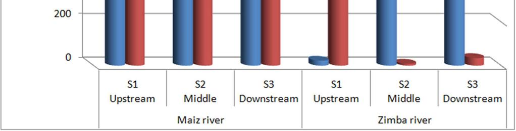 The Algerian standards for surface waters in TC class the waters of Maiz and Zimba river of passable quality. Figure 12. Variation of biochemical oxygen demand in flood and dry period. 3.