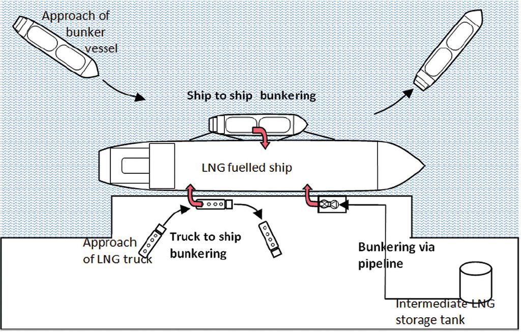 TECHNOLOGICAL CHARACTERISTICS OF USING LNG Liquefied natural gas is one of the new types of fuel that can be used for bunkering.