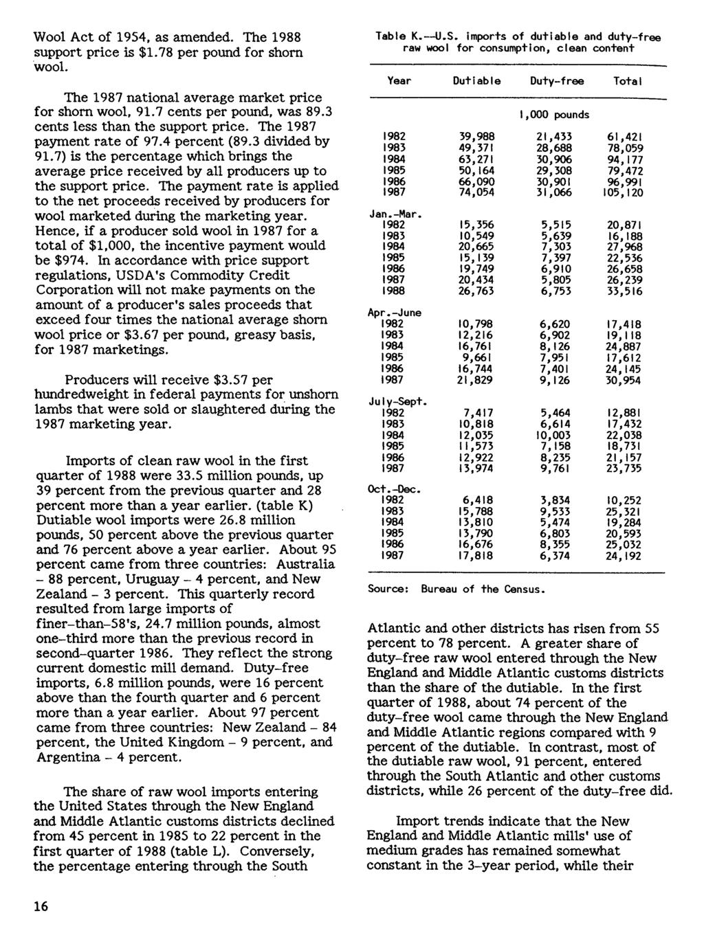 Wool Act of 1954, as amended. The 1988 support price is $1.78 per pound for shorn wool. The 1987 national average market price for shorn wool, 91.7 cents per pound, was 89.