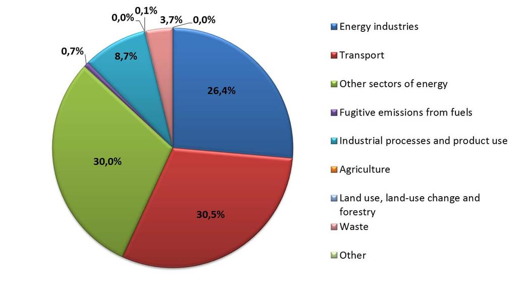 Monaco - Categories of GHG emissions (2015) Energy is the main sector of GHG emissions The main