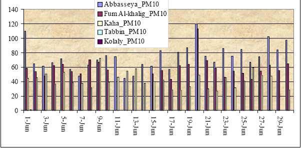 PM10 concentrations