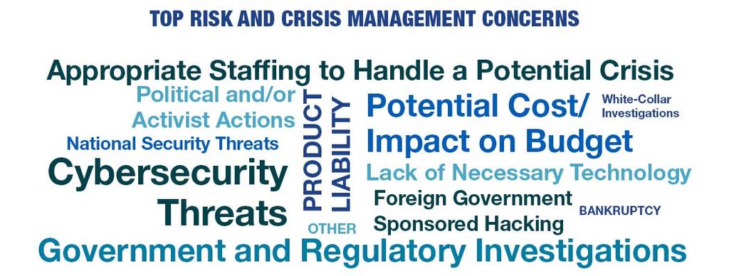 As illustrated in Figure 2 below, the three greatest areas of concerns with respect to risk and crisis management include: Cybersecurity Threats (57%) Potential Costs and Budgetary Impact (55%)