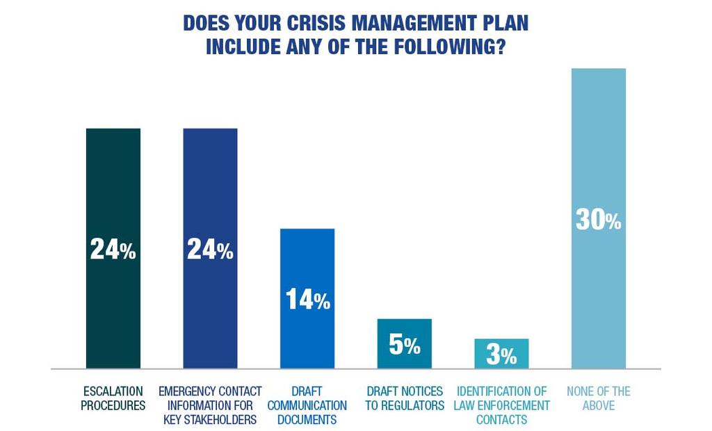 In addition, among the companies that have crisis management plans in place, many of those plans, although lengthy, do not address all of the key issues that commonly arise in the event of an actual