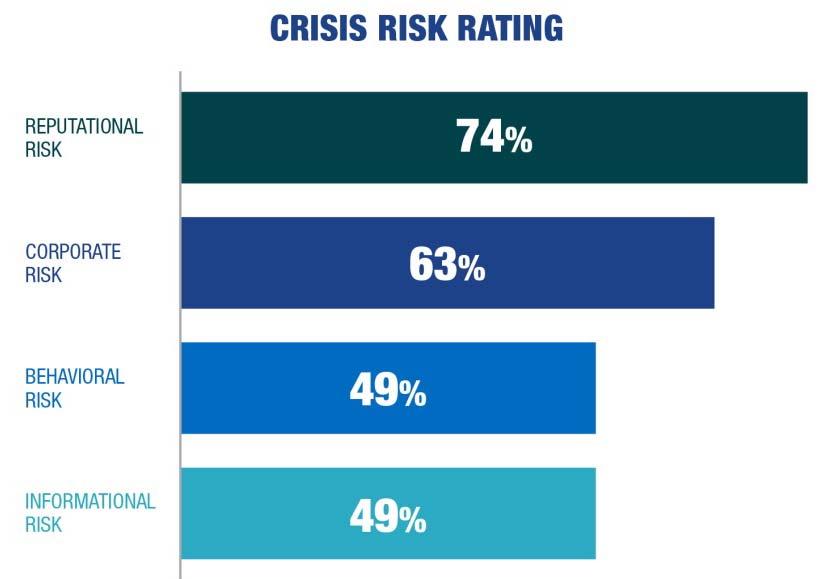WHAT ARE THE GREATEST CONCERNS FOR GENERAL COUNSEL? When it comes to risk and crisis management, what specifically concerns law department leaders?