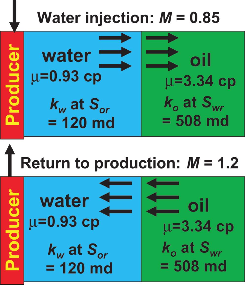 Fig. 1 Permeability to oil and water after gel placement in a Berea core. than water. (The notable exception occurs when the oil has a high viscosity.