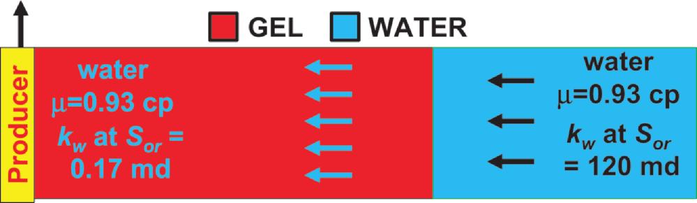 Fig. 5 Stable displacement when a water zone is returned to production after gel placement. M=706, but displacement is still stable because the entering water becomes part of the gel.