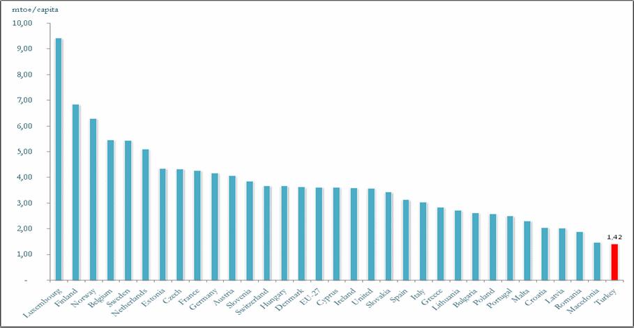 Energy Consumption per Capita Source: Eurostat Energy Transport and Environemt