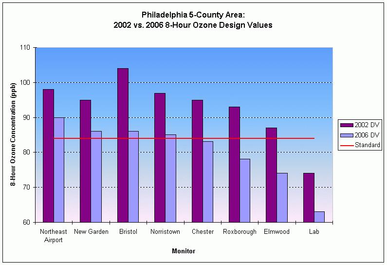 The Philadelphia Area s design values for the eight-hour ozone standard are shown below in Figure 3-2.