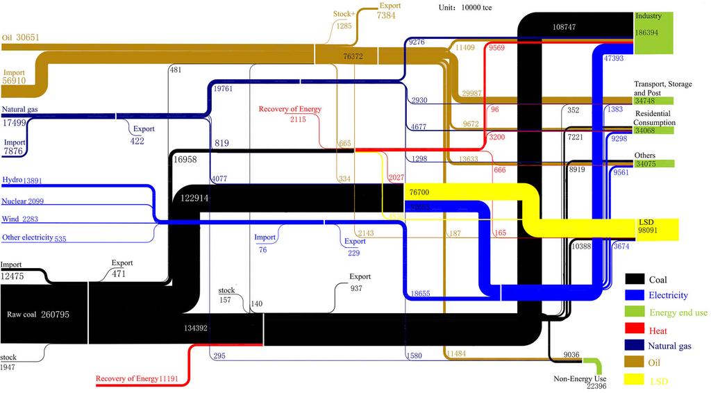322 F. Wang et al. Fig. 2 China s energy flow diagram in 2015 Fig. 3 China s coal flowchart in 2015 electricity (24.8%), heat (6.2%), coke (21.8%), other coking products (6.6%) 