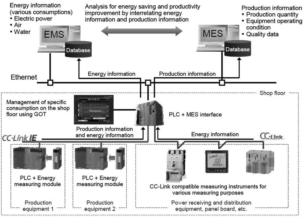 for production and energy use. For this purpose, it is necessary to interrelate and manage various information about the production and energy.