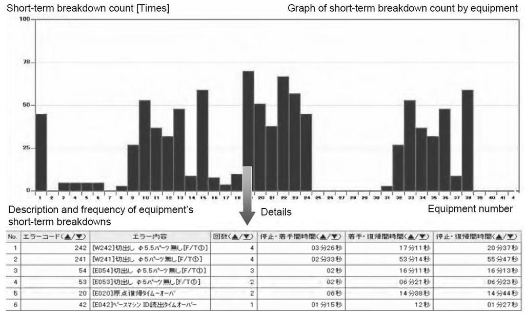 Fig. 9. Details of Short-term Breakdown displayed in chronological order. In this new system, the specific consumption per day per equipment is displayed for all equipment on one screen (Fig. 7).