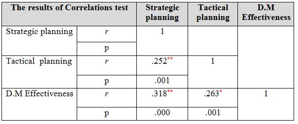 The Significance of Management Information Systems for Enhancing Strategic and Tactical 465 Planning 3.5 Data Analysis The current study used SPSS (Statistical Package for Social Science), software V.