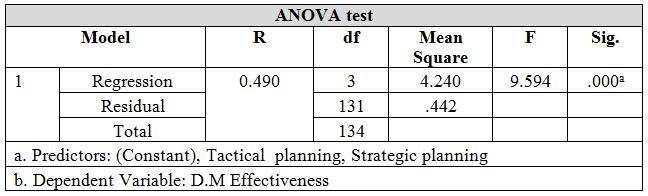 466 Karim, A. J. The results of correlation reveals that Strategic planning (r=0. 318, p < 0.01) found to be strongly and positively correlated with the bank s Decision Making (D.