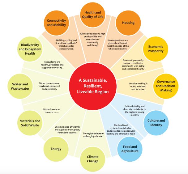 APPENDICES Appendix A: Overview of the Ten Goals Outlined in the Plan for Sustainability and Resilience in Canada s Capital