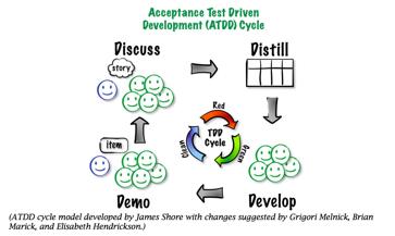 Acceptance Test Driven Development (ATDD) involves team members with different perspectives (customer, development, testing) collaborating to write acceptance tests in advance of implementing the