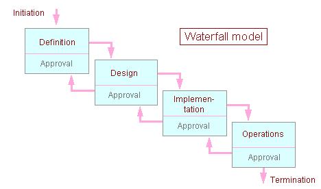 2 approaches to software development V-Model ISO 9001