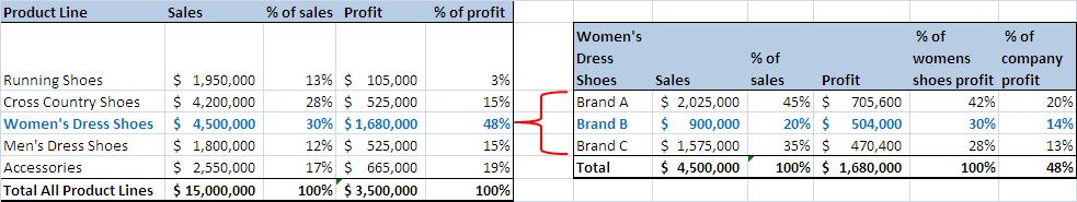 Examining sales and profitability data Next, consider the data within each category. What stands out as highly profitable? Do some products sell at a particularly high or low volume?