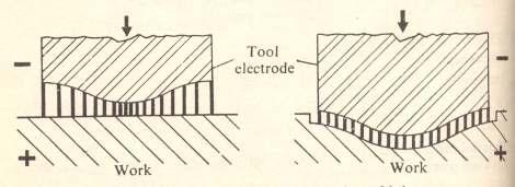 Electrochemical Machining The dissolution rate is more where the gap is less and vice versa. This is because the current density is inversely proportional to the gap.