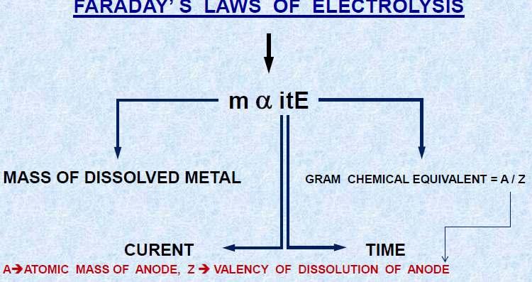 Electrochemistry of ECM process The electrolysis process is governed by the following two laws proposed by Faraday.
