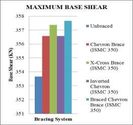 8, it is clear that the maximum values of the base shear in bottom of a column increases for chevron bracing, x-cross bracing, inverted chevron, braced chevron brace when compared to unbraced