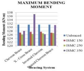 59% using section ISMC-250 & 0.82% using section ISMC-350, for X- cross bracing it is 0.41% using section ISMC-150, 0.75% using section ISMC-250 & 1.
