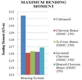 37% using section ISMC-150, 0.78% using section ISMC-250 & 1.12% using section ISMC-350. On comparison of base shear, it increases in braced building thain in unbraced building.