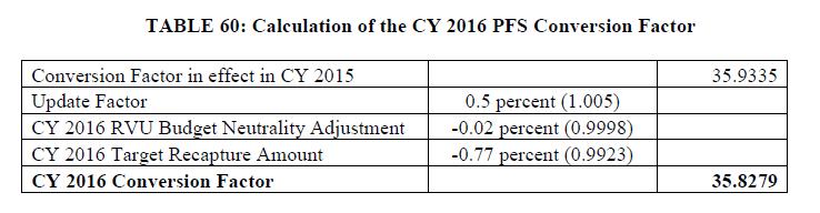 Calculating Conversion Factor Budget Neutrality keeps CMS budget in expected range, factor subtracted from CF of 2015 + the 0.
