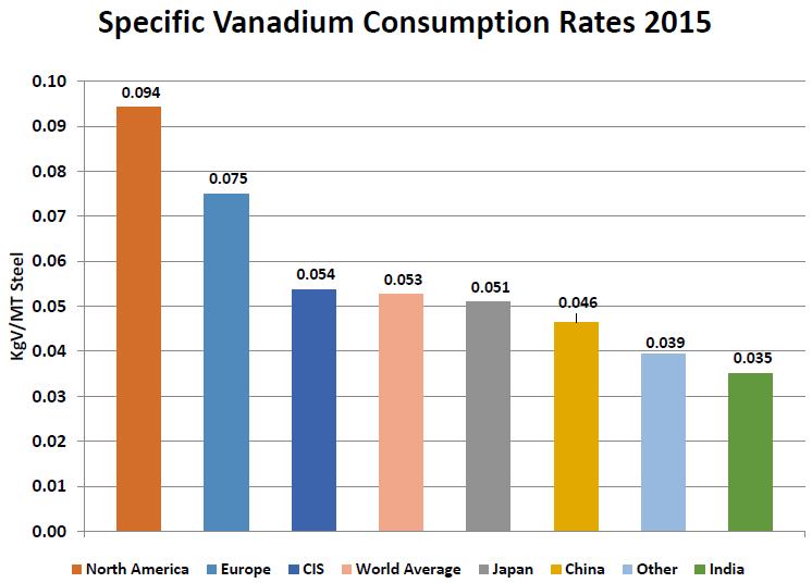 Vanadium Pentoxide: Market Overview Vanadium production, consumption and price Specific Vanadium Consumption Rates 2015 Roskill