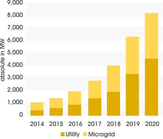 Energy Storage Market Industry CAGR 2015-2020: 30.
