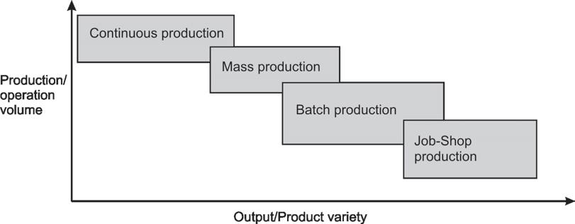 2- CLASSIFICATION OF PRODUCTION SYSTEMS Production systems can be classified as Job-shop, Batch, Mass and Continuous production systems. Fig. 1 Classifications of production systems 2.