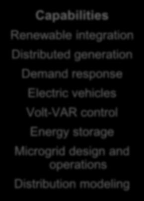 Management System Capabilities Renewable integration Distributed generation Demand response Electric vehicles Volt-VAR control Energy storage Microgrid design and