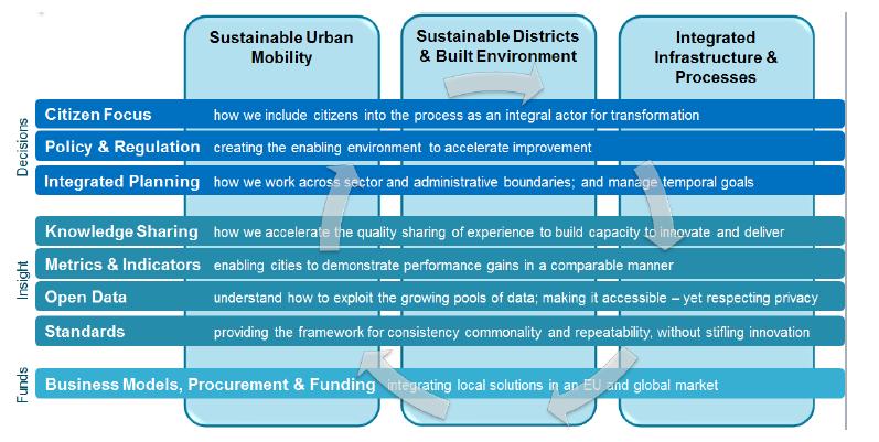 Smart Cities priorities Source: Strategic Implemetation Plan of