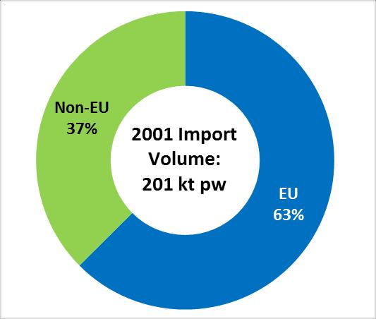 heavily reliant on EU to supply beef imports Ireland is the major supplier Average
