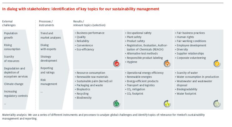 v Supply Chain Management As part of Henkel's supplier management activities, supplier performance in regard to sustainability is a main selection criterion where the standards cover the topics of
