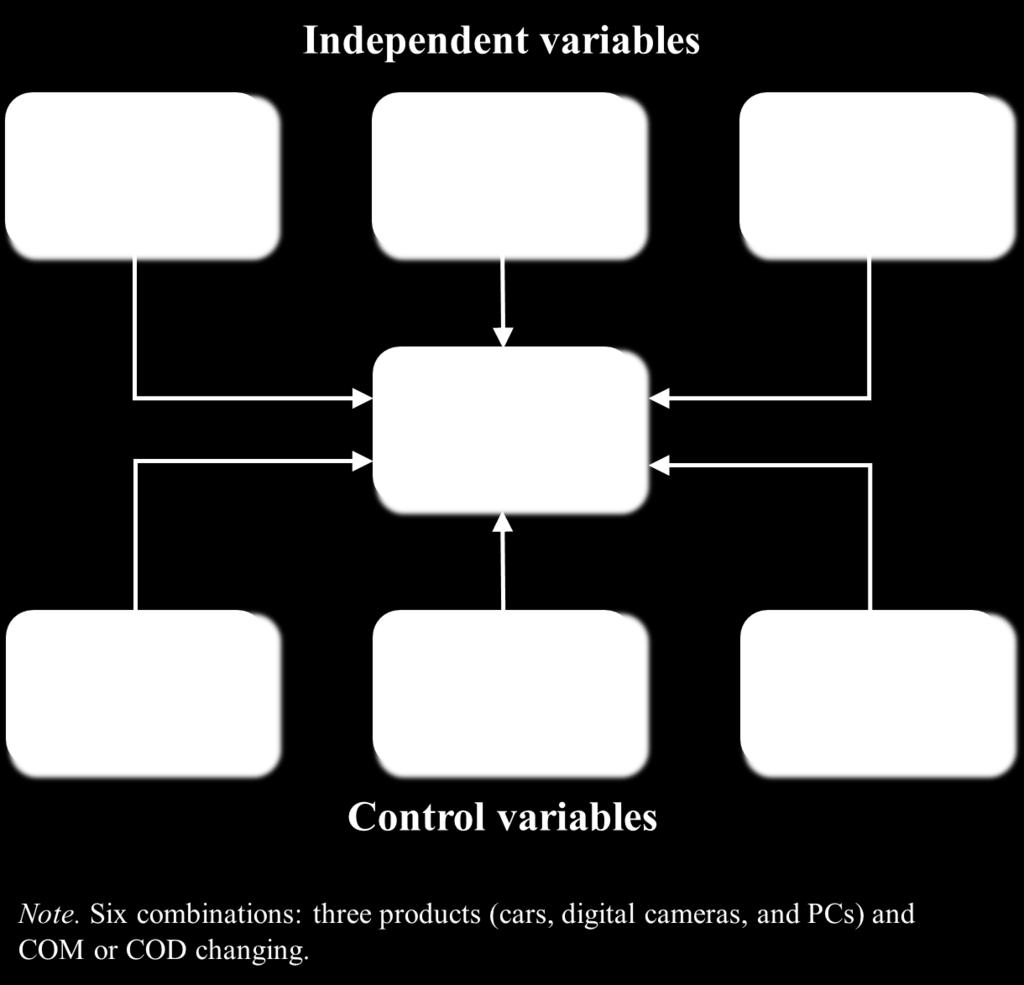 Hence, we used gender as a control variable. All variables are blow (see Figure 2).