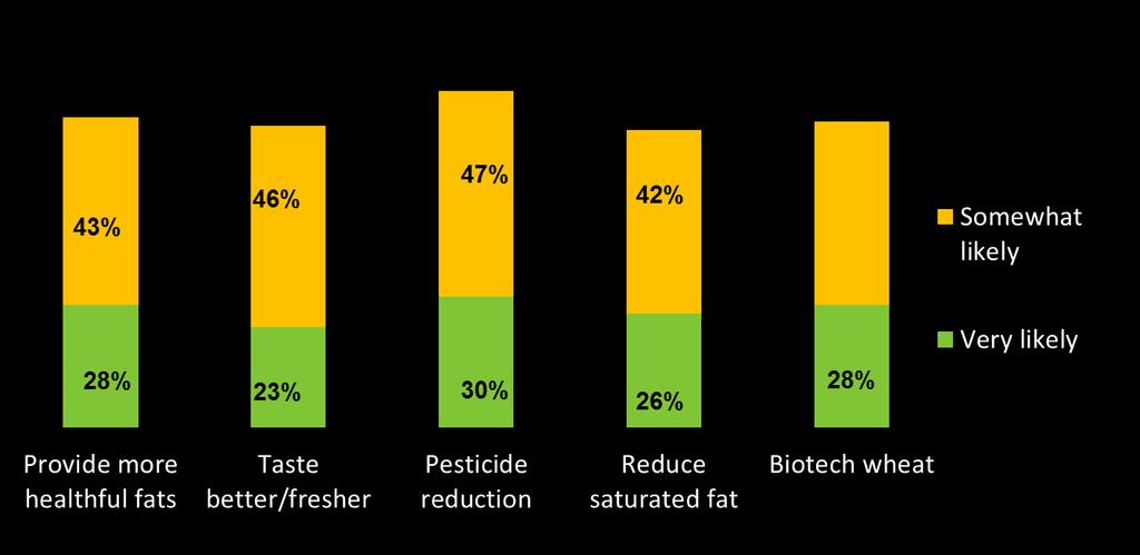 Likelihood to Purchase Biotech Foods The majority of Americans continue to be likely to purchase biotech foods for specific benefits. Across the board, awareness of these benefits drives favorability.