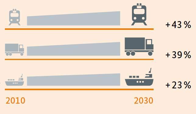 TRAFFIC FORECAST FOR 2030 Freight transport Passenger
